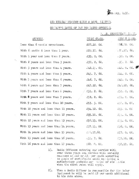 List of pay for Radio Officers 19555